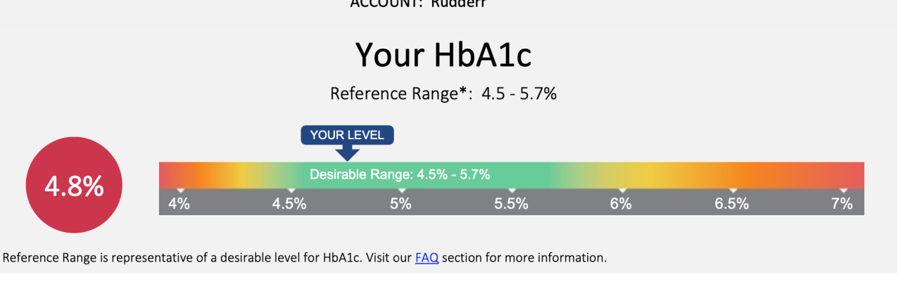 Rich’s A1C is 4.8.